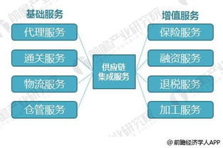 2018年供應(yīng)鏈管理服務(wù)行業(yè)發(fā)展現(xiàn)狀與企業(yè)能力重塑